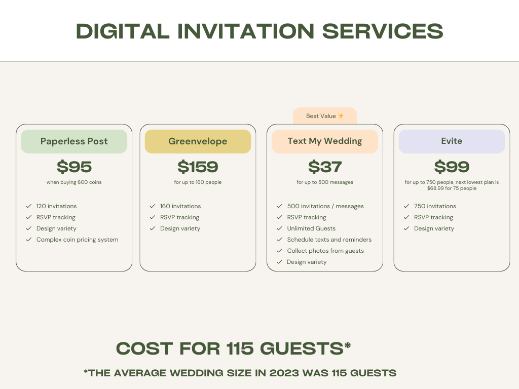 Cover Image for Paperless Post vs Greenvelope vs Evite vs Text My Wedding: What is the Best Online Invitation Service?