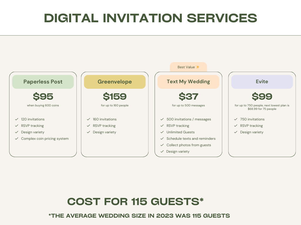 Paperless Post vs Greenvelope vs Evite vs Text My Wedding: What is the Best Online Invitation Service?